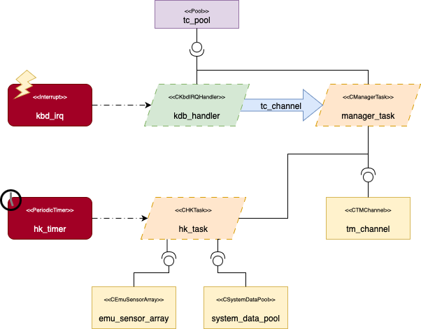 ICUSW Demo Architecture